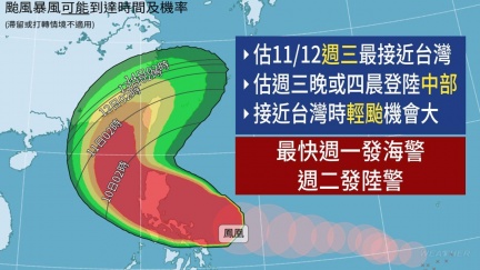 鳳凰逼近北市1區8級風黃燈示警　強風持續至週四