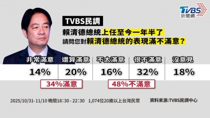 民調／48％不滿意賴清德！桃竹苗最不爽