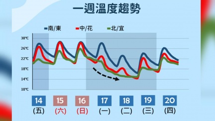 天把握周末好天氣！下週冷空氣南下南部有感　一圖看趨勢