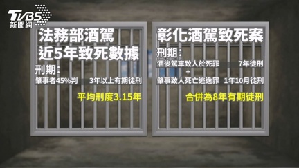 酒駕累犯撞死人逃逸！國民法官法庭怒判8年　刑度超平均2倍