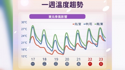 外套穿起來今晚變天　週三中部以北低溫探15度