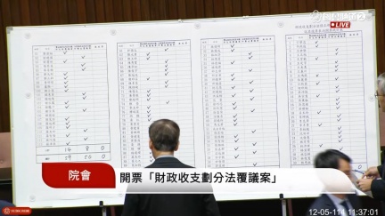 卓榮泰8連敗！財劃法覆議案「59：50」藍白封殺