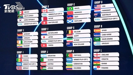 2026世足賽分組出爐！英格蘭進死亡之組