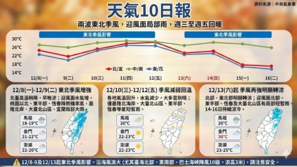 週一開始變天！北台濕涼3天　第二波更冷「這天報到」