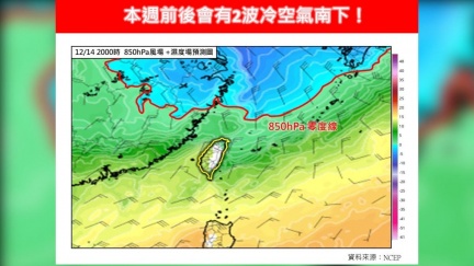 2波冷空氣南下「大範圍降溫」　挑戰今年首波大陸冷氣團