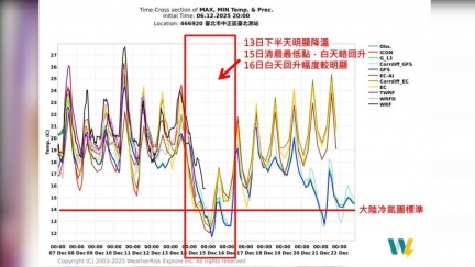 下周強冷空氣襲　專家：北部恐探10度