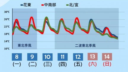北台灣雨下到發紅！入冬最強冷空氣「挑戰冷氣團」最凍時間曝