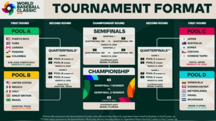 WBC／台日大戰「原價票」海外抽選明開始