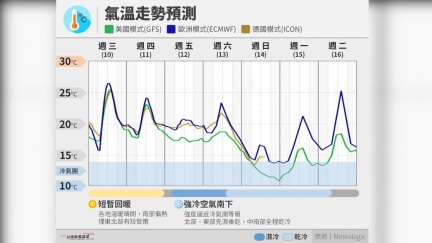 厚衣服真的要拿出來了　氣象粉專示警：這天叩關初冬