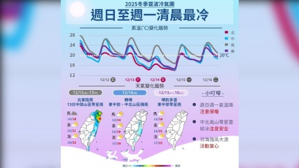 首波冷氣團報到！低溫探12度下　這2天最冷