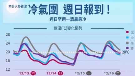 北部今晚先變天！強冷空氣南壓　全台「凍破10度」