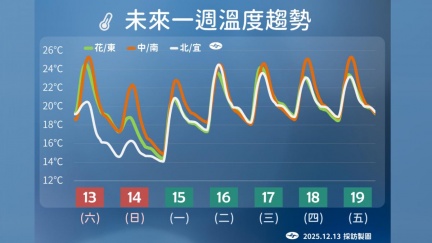 新北最低溫12度！大陸冷氣團發威　一週溫度趨勢