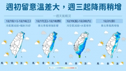 冷氣團發威！北台灣凍到「個位數」　下波冷空氣這天報到
