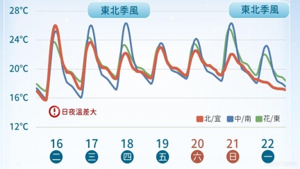 明起變天！這天全台皆雨區　下到整片藍綠色