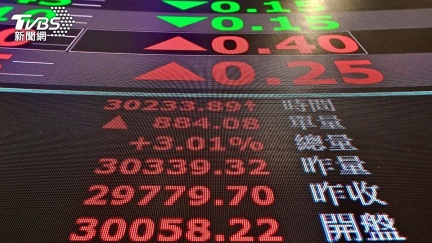 台股收盤漲139點至30707　台積電盤中再創新高終場收1710元