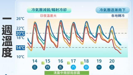 熱到像夏天！下波變天急凍3天　洛鞍颱風最快明晨生成