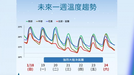 天氣／把握好天氣！明晚冷氣團南下一路冷到周五　北部剩12度