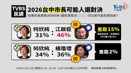 TVBS民調／江啟臣46%大贏何欣純　年輕票卻拉警報