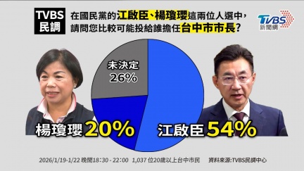 TVBS民調／藍營台中市長人選「姐弟爭」　江啟臣超車楊瓊瓔34%