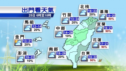 天氣／今日回暖別大意！4縣市防大雨　下週冷氣團接力