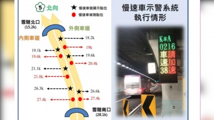 春節雪隧當路隊長小心了！「低於速限」秀車號、最高罰6千