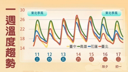 全台回暖轉晴週末飆30度　吳聖宇：很適合大掃除