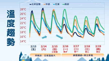 年前暖到30度這日東北季風突襲　北東濕冷時間曝