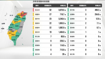 年終小心！詐團過年不打烊　全國人民單日被騙1.4億