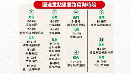 初二回娘家國道上午10路段最塞！國五宜蘭-坪林估塞到深夜