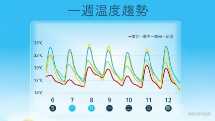持續濕冷炸雨！連3波東北季風　低溫15度「這時」回暖