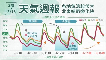 2波冷氣團明濕冷北部僅14度　這天更凍下探10度