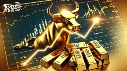 油價、美元指數雙跌！黃金報復反彈　金價單日暴漲破百美元