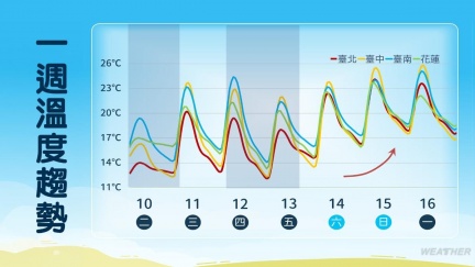強冷空氣這天殺到　北部恐探11度
