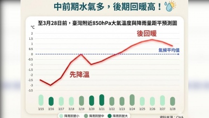 要變天降溫了！月底前「2波春雨接力」　雨最猛時間曝