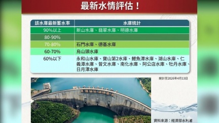 中南部10水庫蓄水率跌破60%　林得恩：週六起有望稍解渴