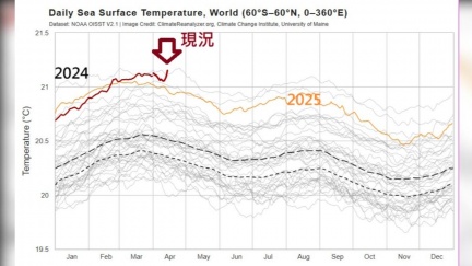 海溫破紀錄　鄭明典示警「跳躍式增溫」非振盪走高