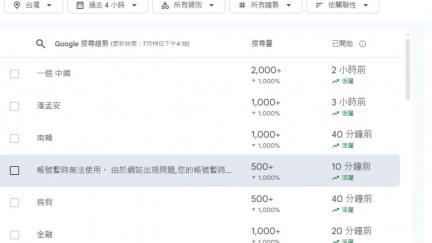 臉書當機桌機版全球網友喊無法登入　近5000人回報