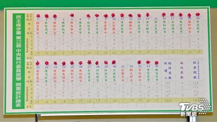 民進黨中執委改選名單出爐　妃系2席全上