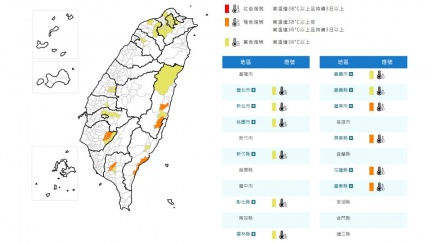 颱風外圍環流沉降　12縣市高溫資訊、中部以北有焚風