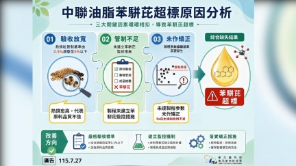 中聯毒油案調查出爐　食藥署揪業者3大缺失