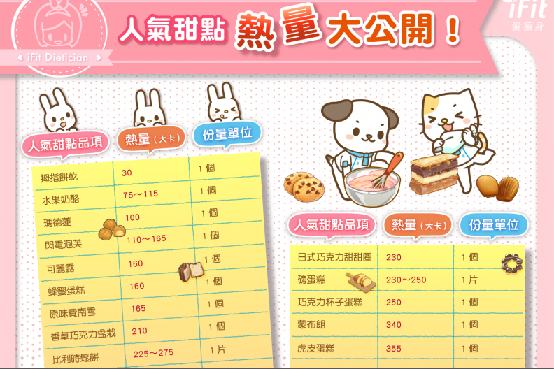 人氣甜點熱量大公開！