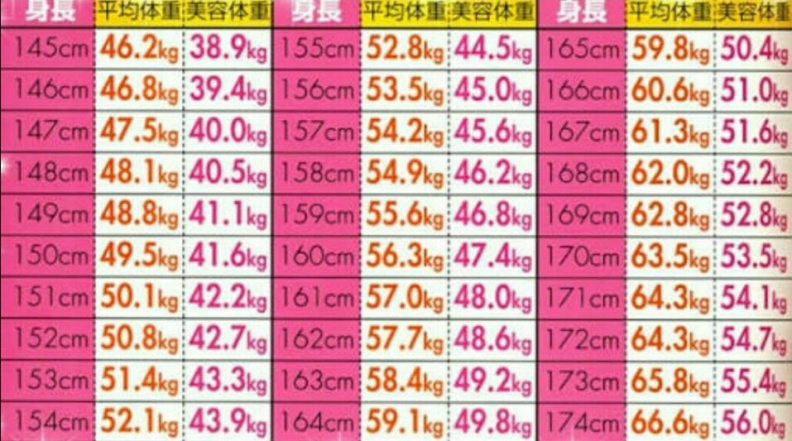女生158公分只能46公斤 日本瘋傳 美容體重表 1秒看出妳該幾公斤 女人我最大