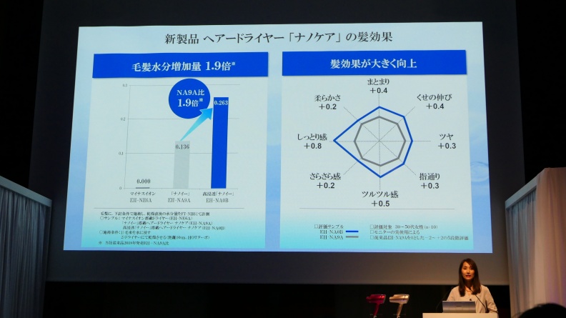 日本必買吹風機15年來大進化　新技術高滲透「奈米水離子」秀髮柔順再升級