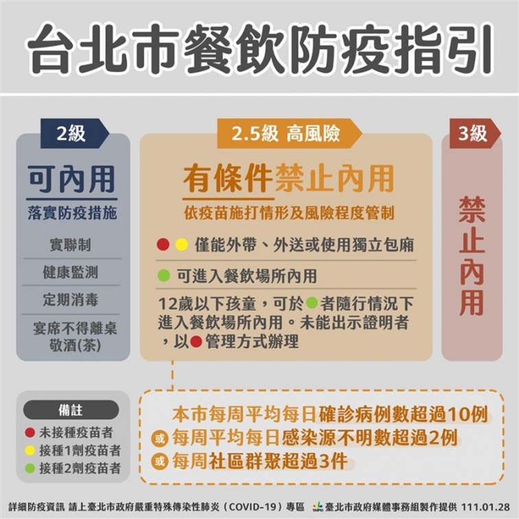 14秒就染疫！台北市公布2.5級防疫指引　柯P：沒打疫苗請進包廂吃飯