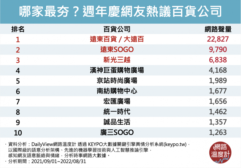 2022週年慶大調查！網友熱議「十大百貨公司」排行榜，折扣優惠、戰利品開箱爆紅