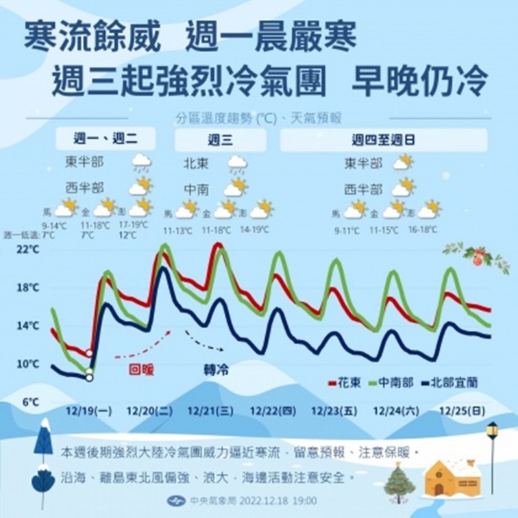 下一波強烈冷氣團「這天」報到!氣溫再探10度以下,一路冷到耶誕節 下一波強烈冷氣團「這天」報到!氣溫再探10度以下,一路冷到耶誕節