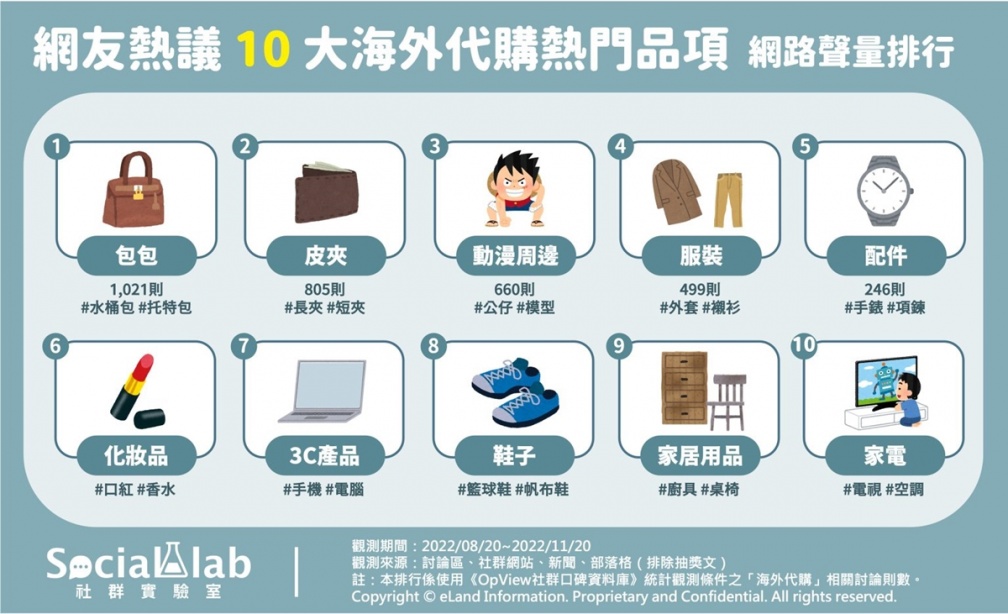 免出國也能爽買！10大代購熱門商品排行出爐，網友：「這商品」省很多