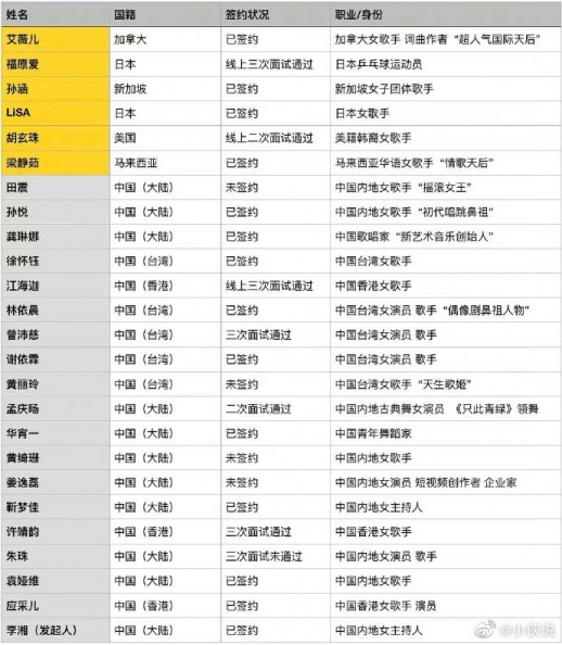 不只艾薇兒？陸綜《浪姐4》台灣名單：林依晨、A－Lin確定簽約？曾沛慈親自回應面試結果