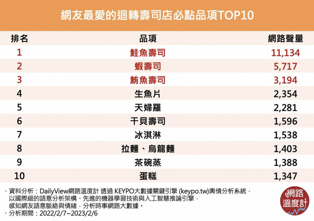 迴轉壽司必點TOP10出爐！第７名超意外，網友分享隱藏吃法