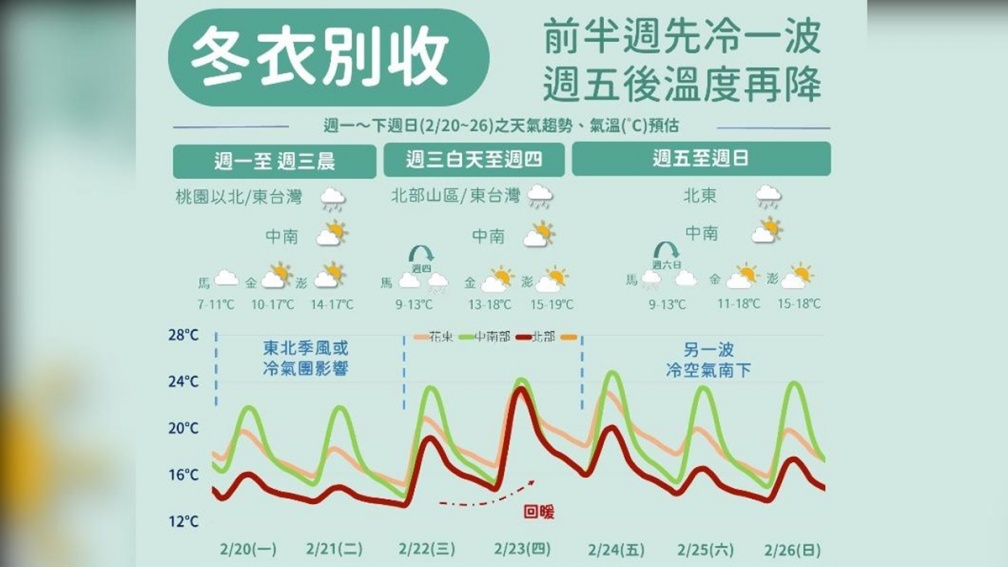 低溫下探10度！２波冷氣團來襲「這時」最冷，228連假天氣再轉冷